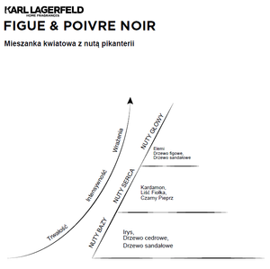 Karl Lagerfeld Figue & Poivre Noir Scented Candle