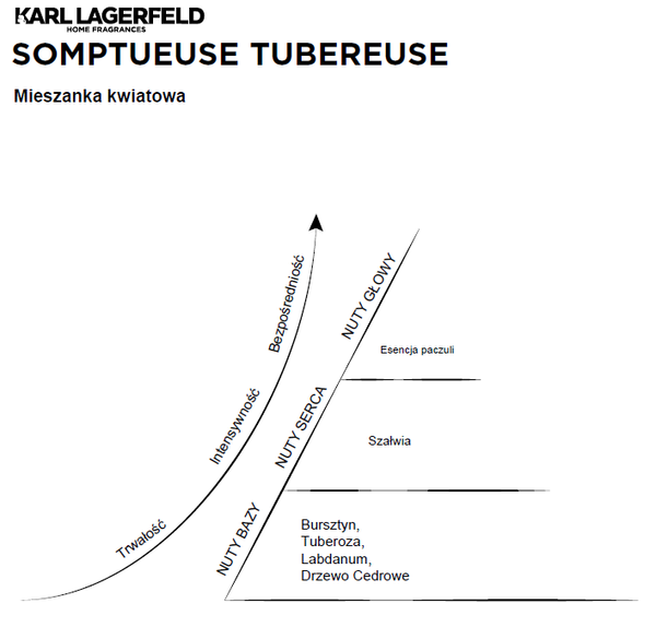 Karl Lagerfeld Somptueuse Tubereuse Scented Candle