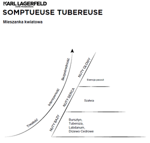 Karl Lagerfeld Somptueuse Tubereuse Scented Candle