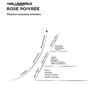 Perfumy dla domu Karl Lagerfeld Rose Poivree