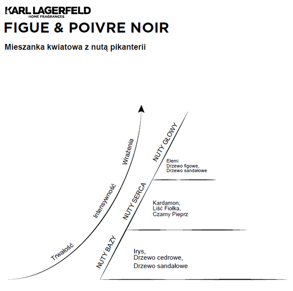 Świeca zapachowa Karl Lagerfeld Figue & Poivre Noir