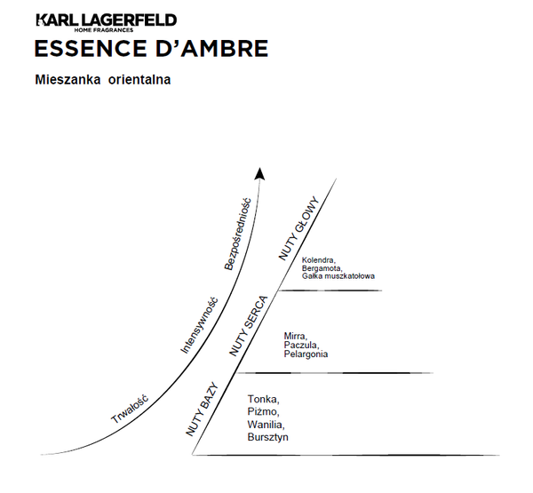 Karl Lagerfeld Essence D'Ambre scented candle