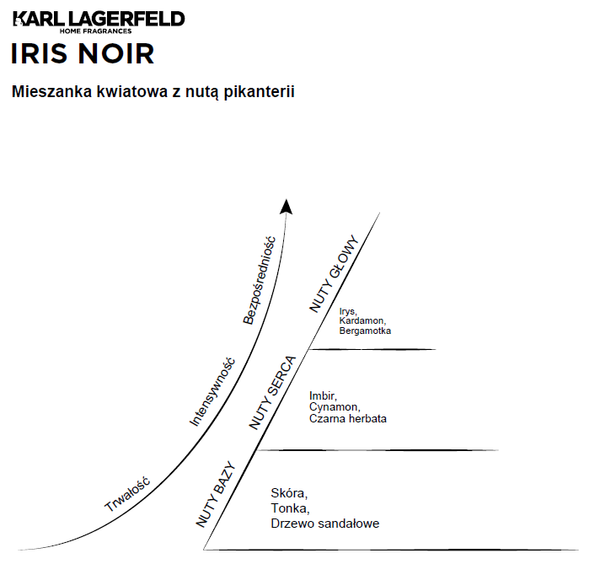 Perfume for the home Karl Lagerfeld Iris Noir