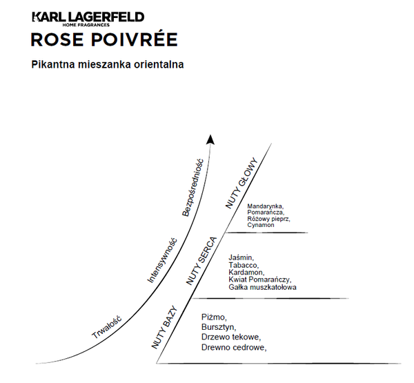 Karl Lagerfeld Rose Poivree Scented Candle